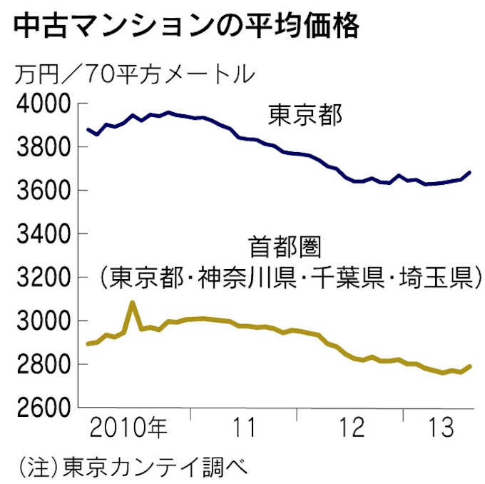 中古マンション 東京23区4000万円超え 17カ月ぶり 日本経済新聞