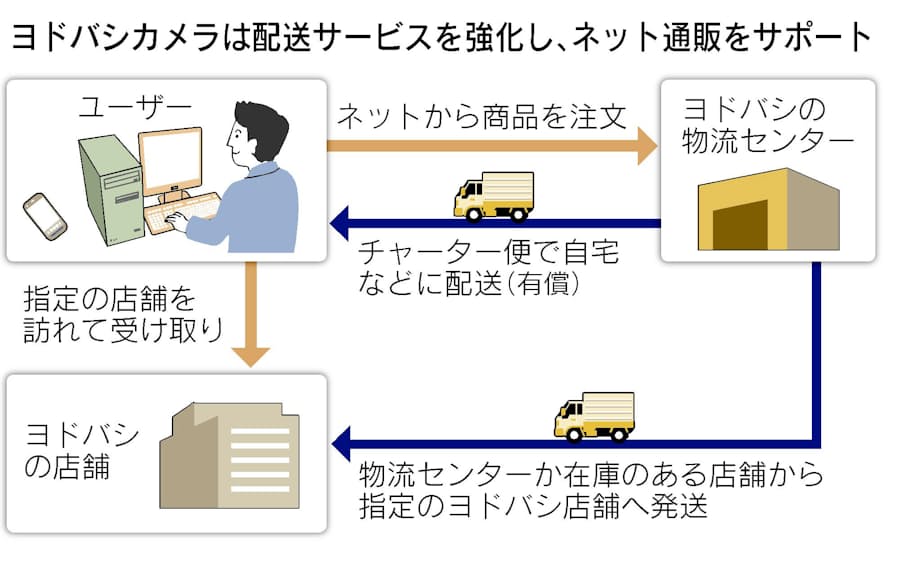 ネット通販 最短3時間以内で配達 ヨドバシ 深夜早朝も 日本経済新聞