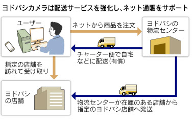 ネット通販 最短3時間以内で配達 ヨドバシ 深夜早朝も 日本経済新聞 ネット通販 最短3時間以内で配達 ヨドバシ 深夜早朝も 日本経済新聞