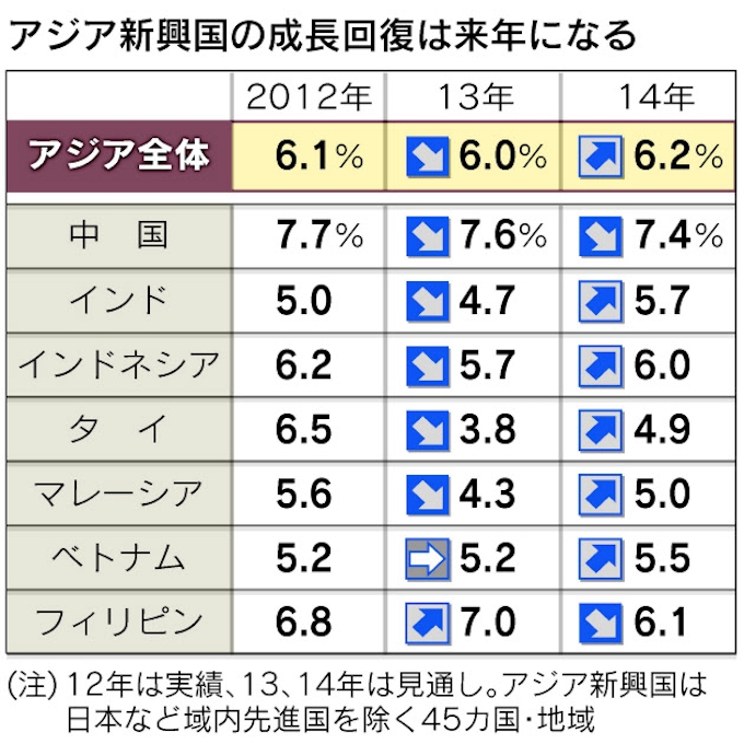 アジア成長率 13年6 に下方修正 来年は回復軌道 日本経済新聞