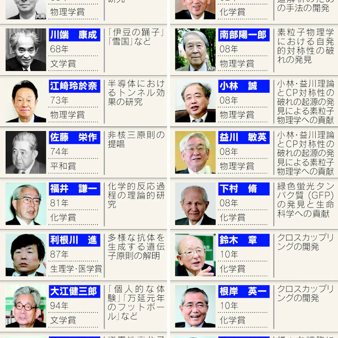 日本人のノーベル賞受賞者一覧 日本経済新聞