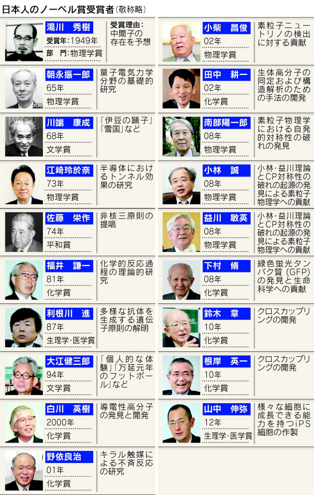 日本人のノーベル賞受賞者一覧 日本経済新聞