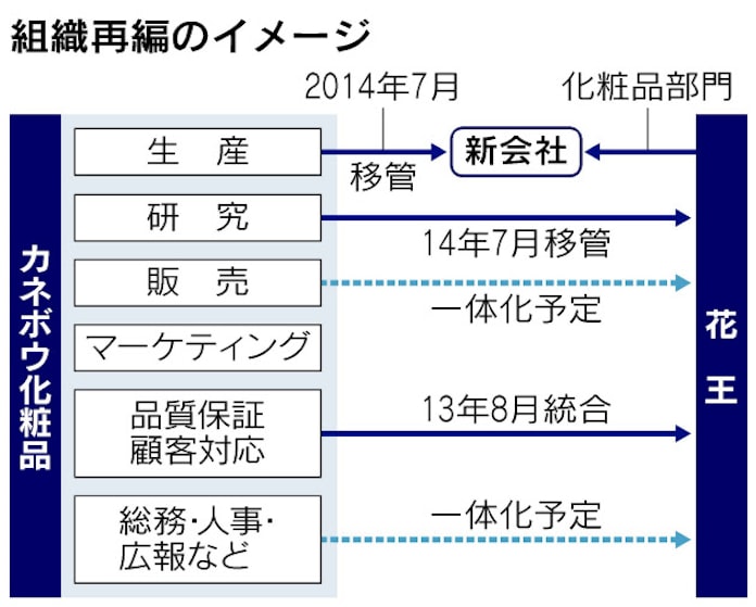 花王 カネボウを事実上吸収 研究 生産部門統合 日本経済新聞