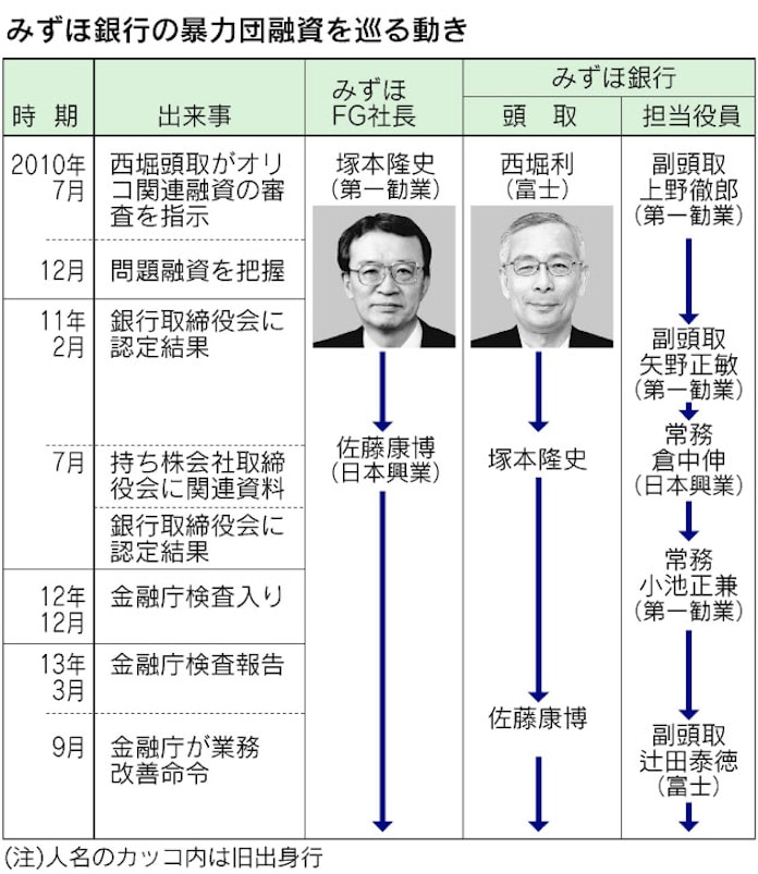 暴力団融資 元頭取関与どこまで みずほ次の焦点 日本経済新聞 暴力団融資 元頭取関与どこまで みずほ次の焦点 日本経済新聞