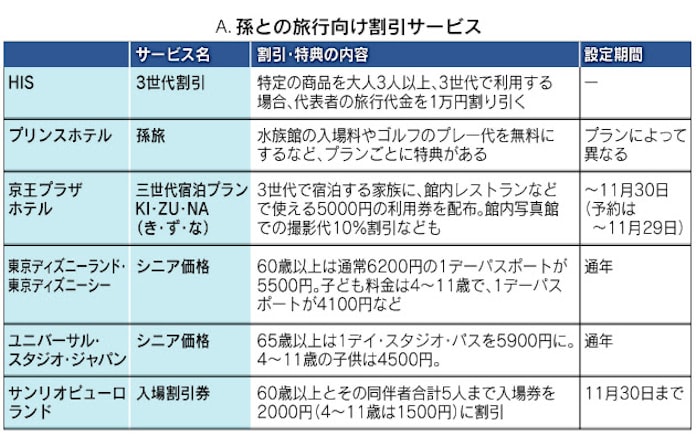 孫や子とお得に旅行 シニア向け割引を使いこなす 日本経済新聞 孫や子とお得に旅行 シニア向け割引を使いこなす 日本経済新聞