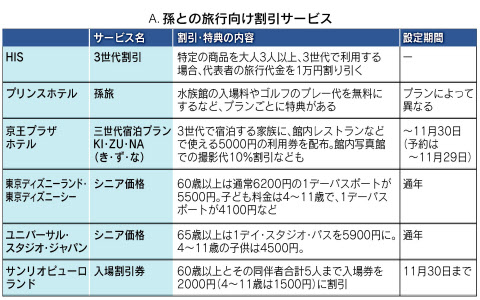 孫や子とお得に旅行 シニア向け割引を使いこなす 日本経済新聞