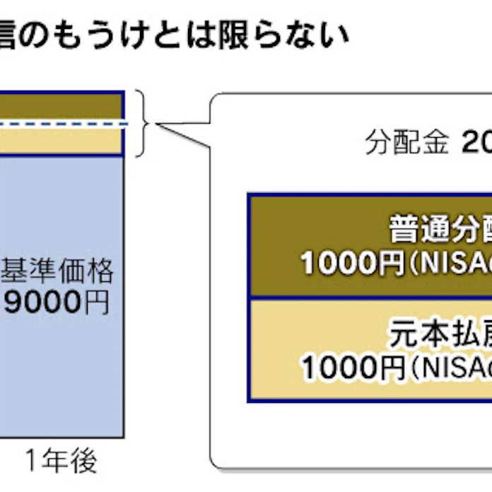 非課税枠ムダにしない Nisa 投信選びの秘訣 日本経済新聞