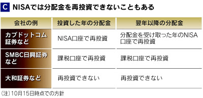 非課税枠ムダにしない Nisa 投信選びの秘訣 日本経済新聞