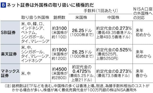日本にない成長買う Nisaで始める外国株投資 日本経済新聞