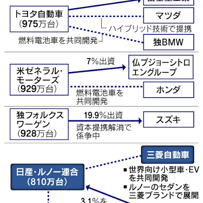 世界の車再編 4強 軸に スズキとマツダ焦点 日本経済新聞 世界の車再編 4強 軸に スズキとマツダ焦点 日本経済新聞