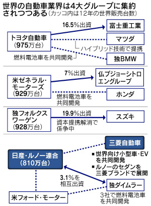 世界の車再編 4強 軸に スズキとマツダ焦点 日本経済新聞