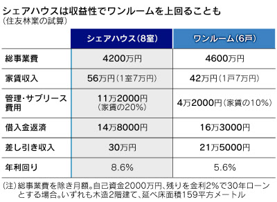 シェアハウス経営に脚光 高収益狙い 個性 競う 日本経済新聞