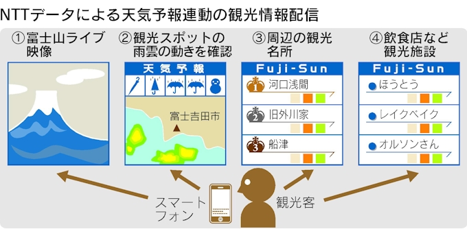 富士山観光 スマホが手助け 周辺の天気や名所を案内 日本経済新聞