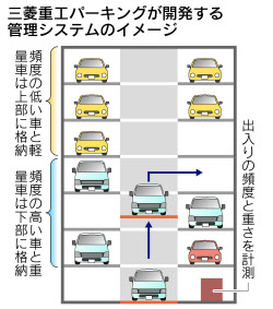 こんなに速くて利口 今どきマンション用立体駐車場 日本経済新聞