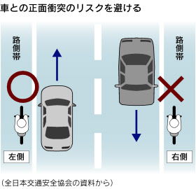 自転車走行 路側帯は左側だけ 改正道交法施行 日本経済新聞