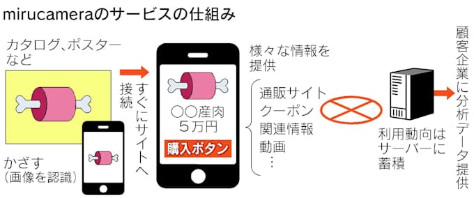 スマホかざせばサイト表示 ポスターや雑誌から誘客 日本経済新聞