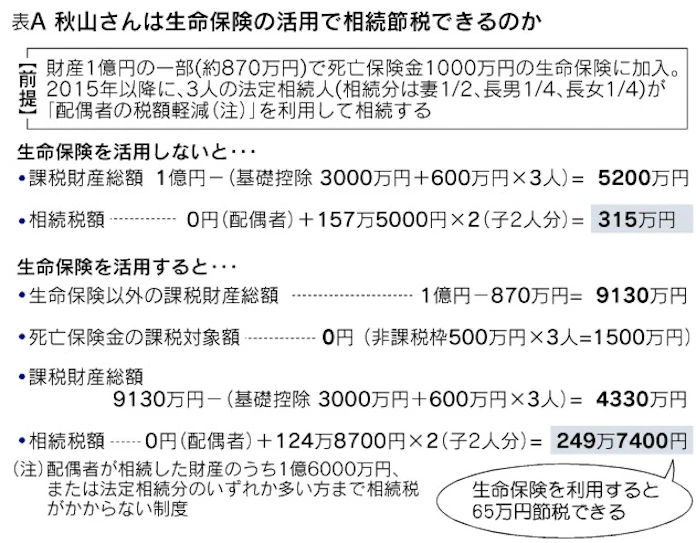 相続対策に使える生命保険 節税効果と注意点 日本経済新聞