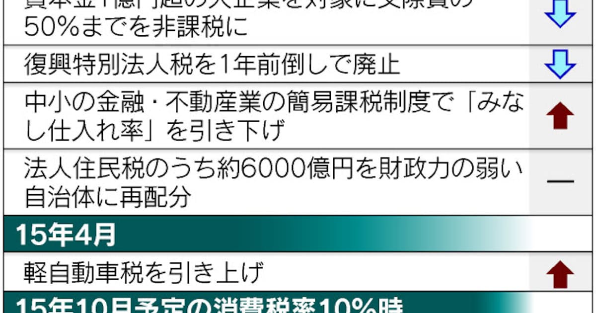 軽自動車税 新車は1万800円に増税 15年4月から 日本経済新聞 軽自動車税 新車は1万800円に増税 15年4月から 日本経済新聞