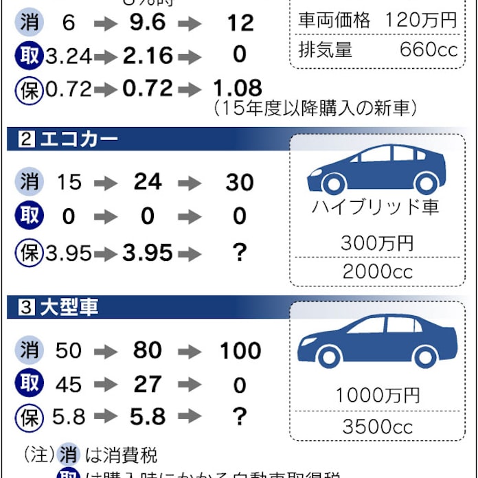自動車税制は 軽 優遇見直し 燃費課税持ち越し 日本経済新聞 自動車税制は 軽 優遇見直し 燃費課税持ち越し 日本経済新聞