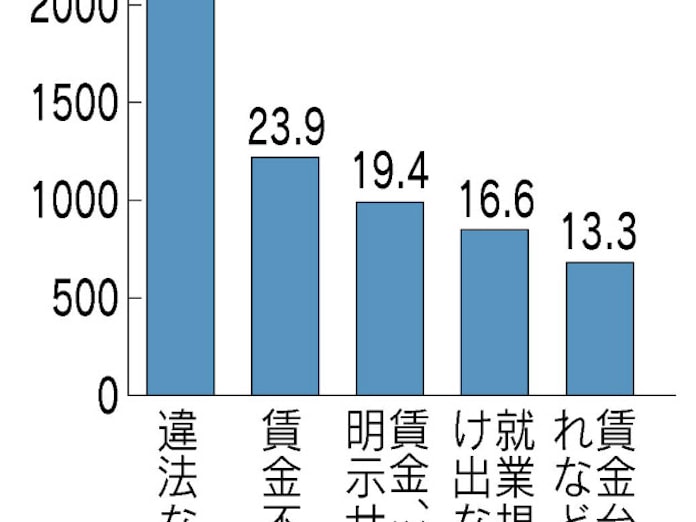 ブラック企業 8割で法令違反 厚労省立ち入り調査 日本経済新聞