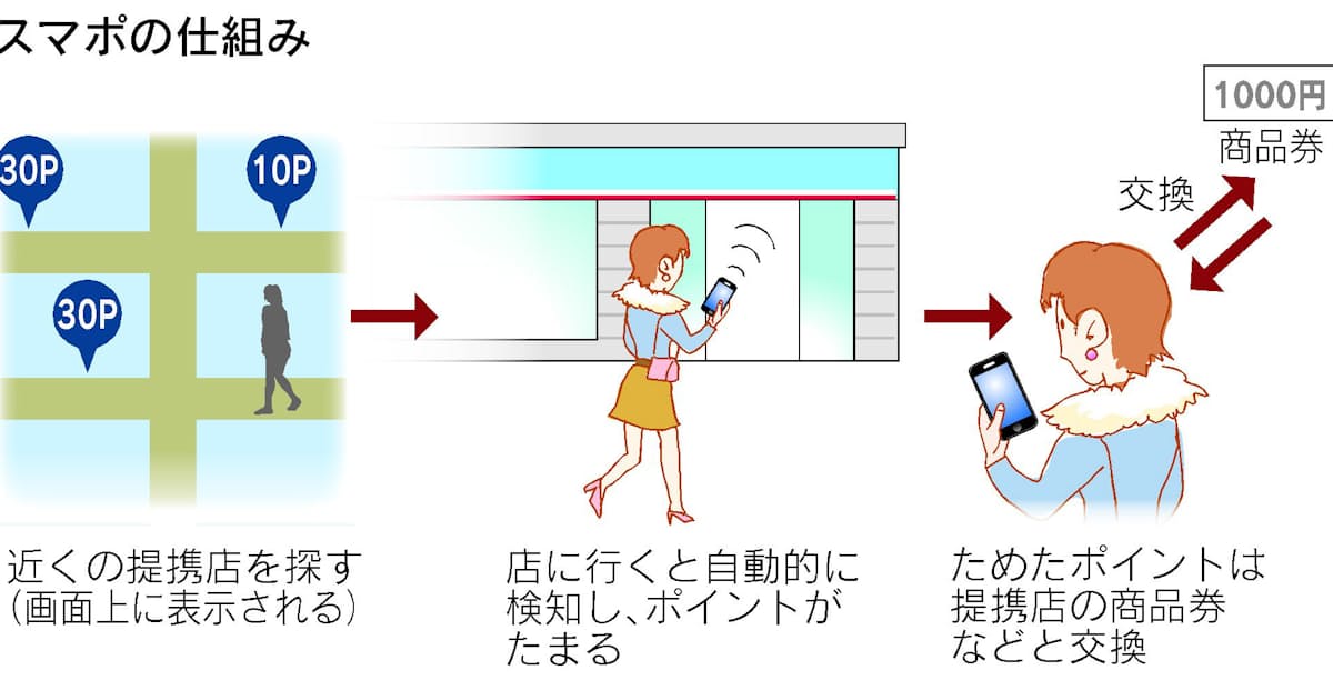 楽天がo2oで攻勢 スマポ 使い実店舗へ送客 日本経済新聞 楽天がo2oで攻勢 スマポ 使い実店舗へ送客 日本経済新聞