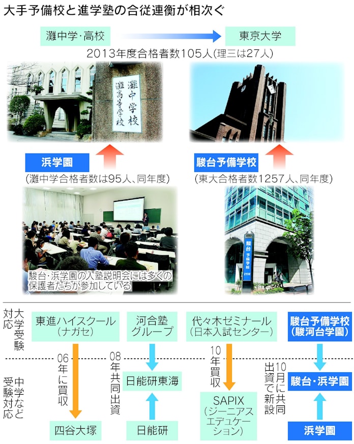 東大一直線へ最強タッグ 駿台と浜学園 都内に中学受験塾 日本経済新聞 東大一直線へ最強タッグ 駿台と浜学園 都内に中学受験塾 日本経済新聞