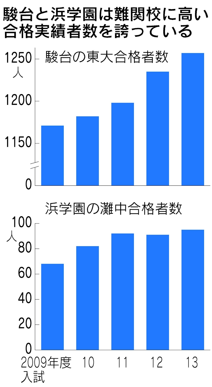 東大一直線へ最強タッグ 駿台と浜学園 都内に中学受験塾 日本経済新聞