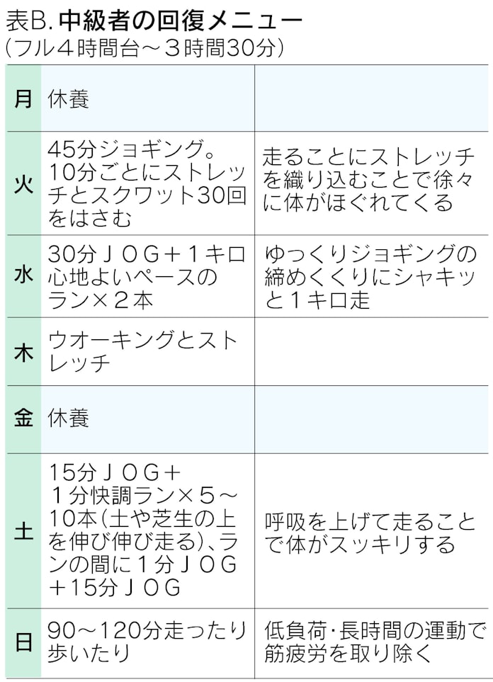 マラソン完走後 次のレースにつなぐ回復メニュー 日本経済新聞 マラソン完走後 次のレースにつなぐ回復メニュー 日本経済新聞