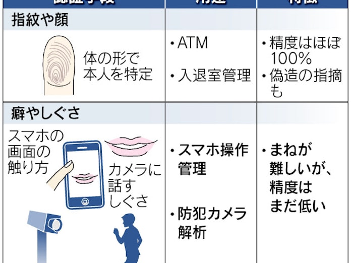 癖 しぐさで個人認証 名古屋市大など 偽造しにくく 日本経済新聞 癖 しぐさで個人認証 名古屋市大など 偽造しにくく 日本経済新聞