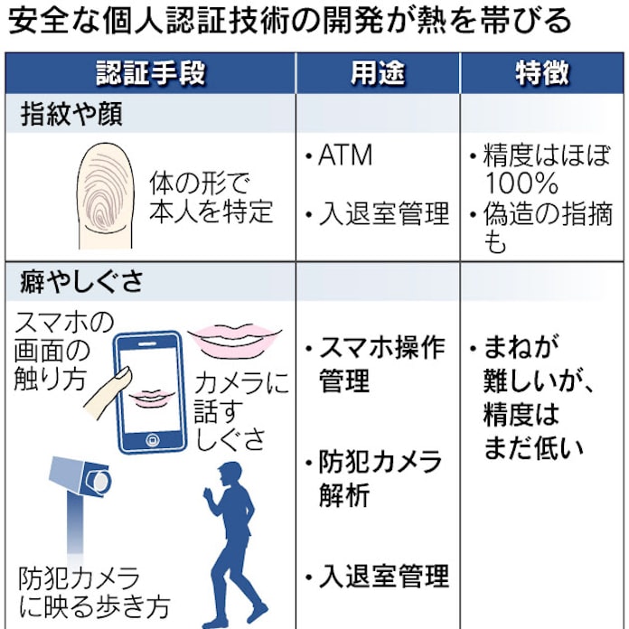 癖 しぐさで個人認証 名古屋市大など 偽造しにくく 日本経済新聞 癖 しぐさで個人認証 名古屋市大など 偽造しにくく 日本経済新聞