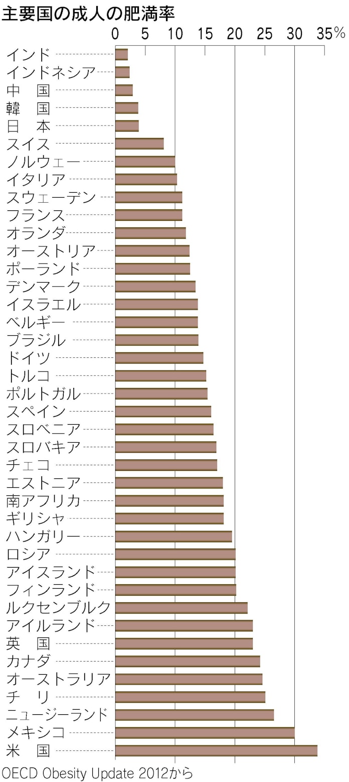 アメリカ人を太らせたあの政策 日本経済新聞 アメリカ人を太らせたあの政策 日本経済新聞