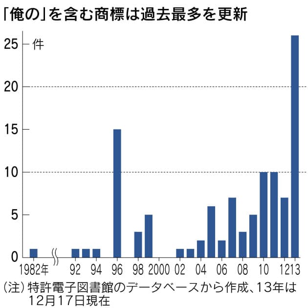 男性専用語は明治以降 海軍も影響か 商標登録が過去最多に 俺の ネーミングな Nikkei Style 男性専用語は明治以降 海軍も影響か 商標登録が過去最多に 俺の ネーミングな Nikkei Style