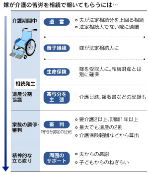 介護尽くしたのに 嫁の悲劇 相続で蚊帳の外 日本経済新聞