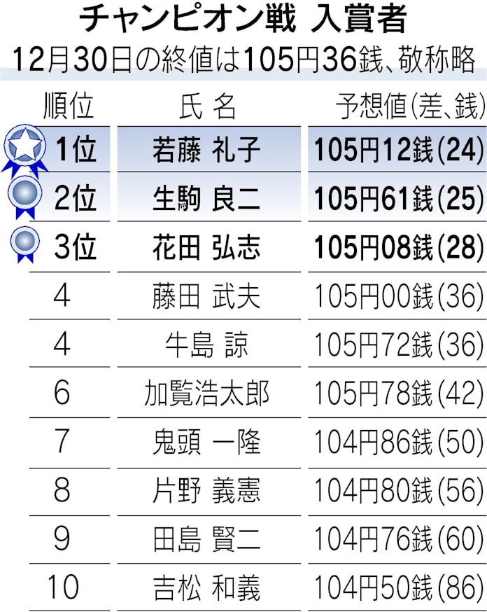 円 ドルダービー チャンピオン戦 若藤さんが年間王者 日本経済新聞 円 ドルダービー チャンピオン戦 若藤さんが年間王者 日本経済新聞