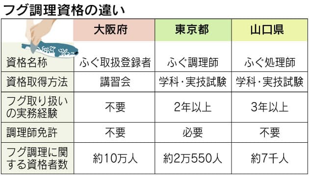 回転ずしチェーンでフグフェア フグ 大阪が6割食べ尽くす 調理資格も取りやすく Nikkei Style