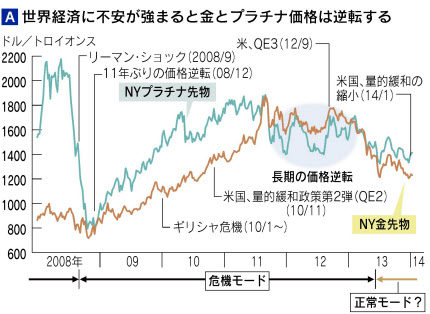 金とプラチナこんなに違う 値動きで読む世界景気 日本経済新聞