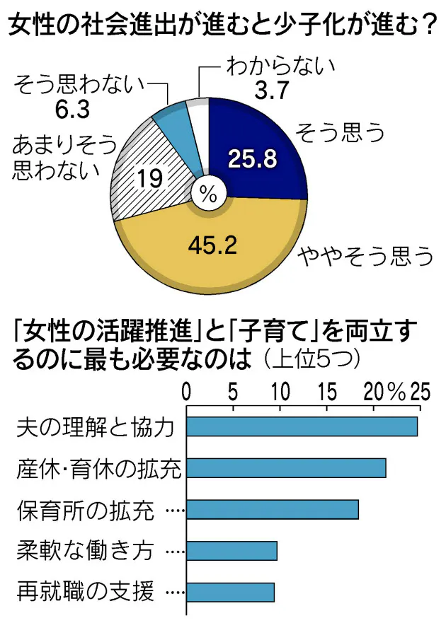 少子化進行 7割が懸念 夫の協力 カギ握る 働く世代1000人調査 Nikkei Style 少子化進行 7割が懸念 夫の協力 カギ握る 働く世代1000人調査 Nikkei Style