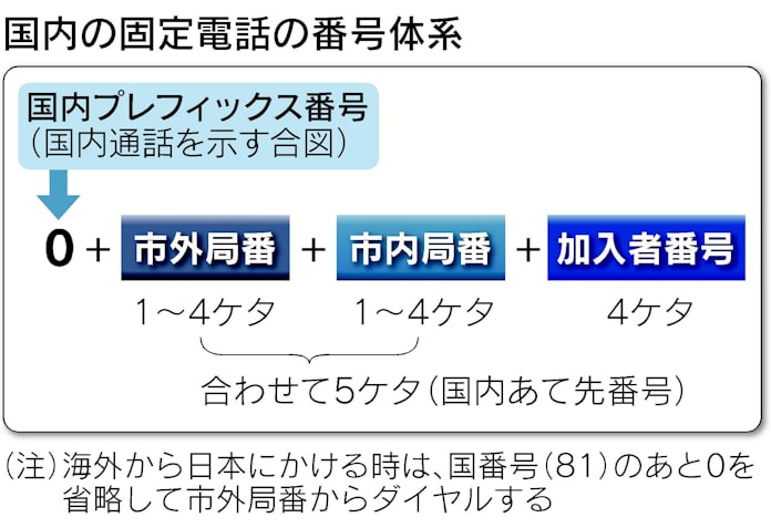 市外局番の謎 所在地を推測 番号増に裏技も 日本経済新聞 市外局番の謎 所在地を推測 番号増に裏技も 日本経済新聞