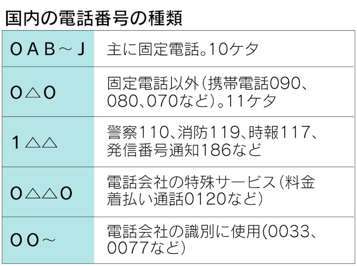 市外局番の謎 所在地を推測 番号増に裏技も 日本経済新聞 市外局番の謎 所在地を推測 番号増に裏技も 日本経済新聞