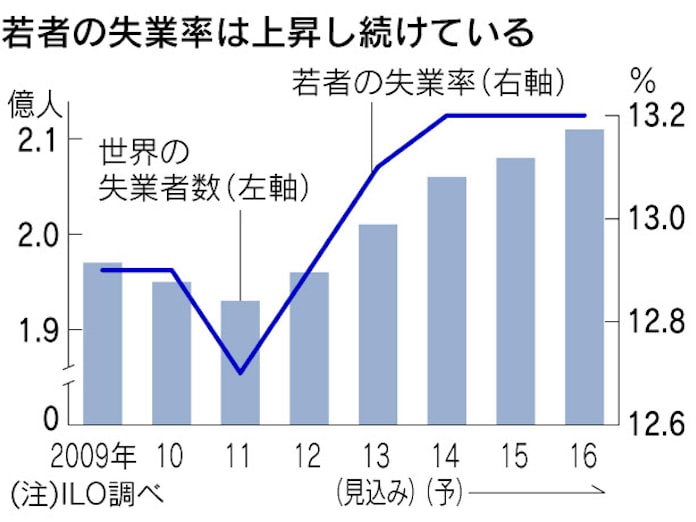 世界の若者 失業率13 1 0 2ポイント上昇 日本経済新聞 世界の若者 失業率13 1 0 2ポイント上昇 日本経済新聞