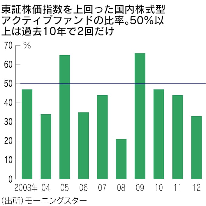 Nisaは大丈夫 日本の投信が勝てない理由 日本経済新聞