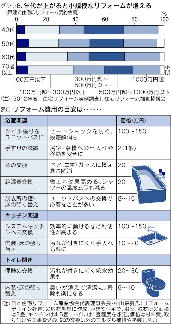 老後の我が家を快適に リフォーム相場と優先順位 日本経済新聞 老後の我が家を快適に リフォーム相場と優先順位 日本経済新聞