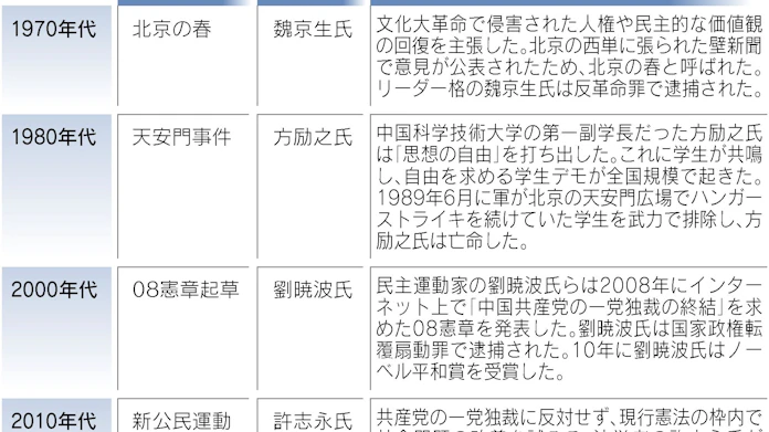 中国が恐れる普通の人々 新公民運動 に厳罰 日本経済新聞