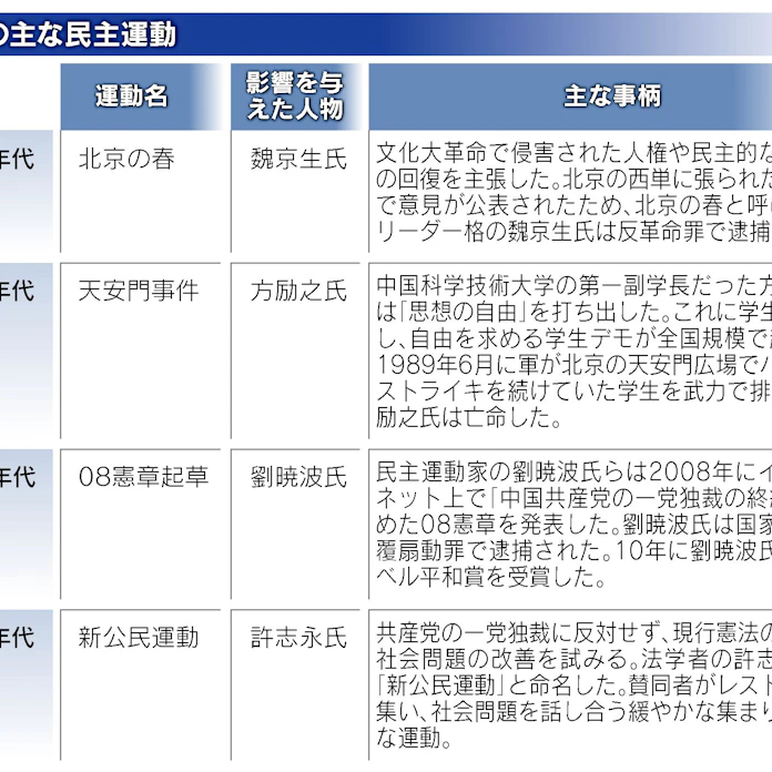 中国が恐れる普通の人々 新公民運動 に厳罰 日本経済新聞
