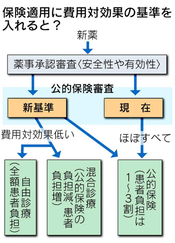 新薬の保険適用 費用と効果で絞る 政府が新基準 日本経済新聞