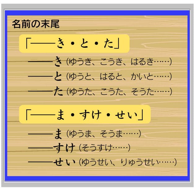 き と た ま すけ せい 男子名に新潮流 音 で読み解く流行の法則 Nikkei Style き と た ま すけ せい 男子名に新潮流 音 で読み解く流行の法則 Nikkei Style