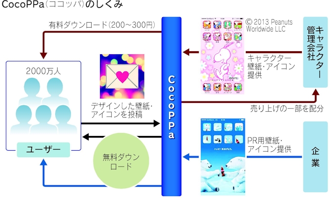 女子心わしづかみ ココッパ スマホ販促のホープ 日本経済新聞
