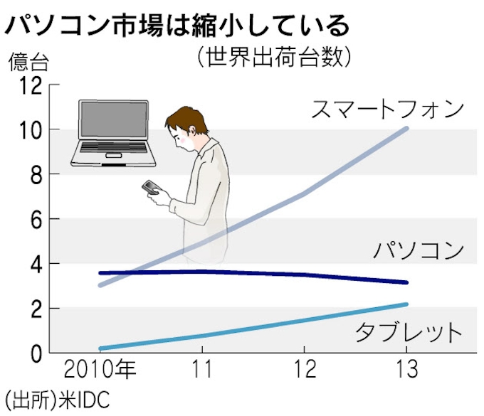 ソニー 投資ファンドにパソコン事業売却へ 日本経済新聞