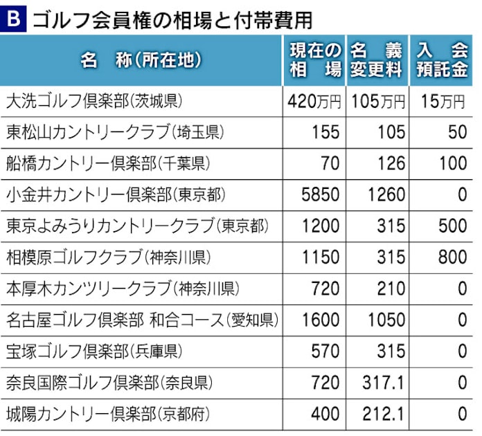 節税売りで値ごろ ゴルフ会員権これから買うには 日本経済新聞