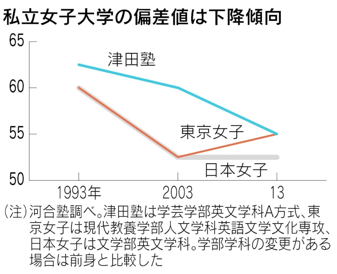 昭和女子大学 偏差値